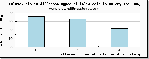 folic acid in celery folate, dfe per 100g